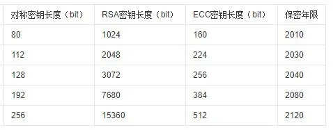 国密SM2算法与RSA算法对比分析-1