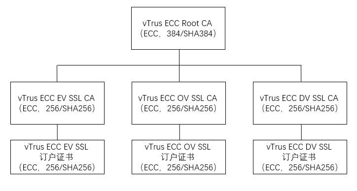 vTrus ECC Root CA