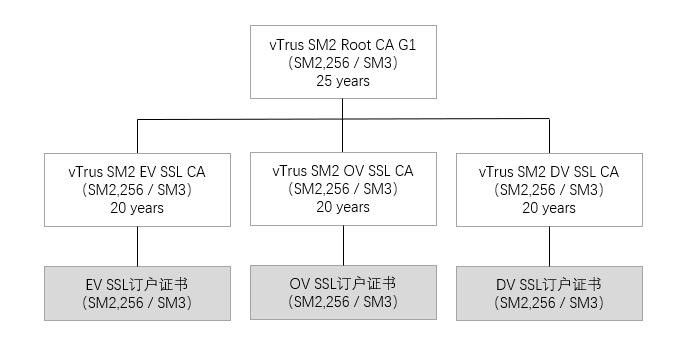 天威诚信SM2证书体系架构